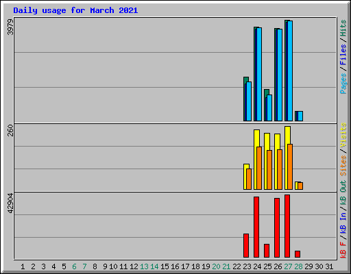 Daily usage for March 2021