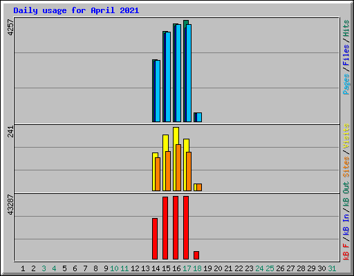 Daily usage for April 2021