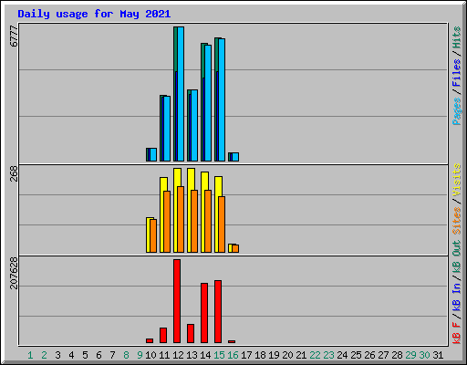 Daily usage for May 2021