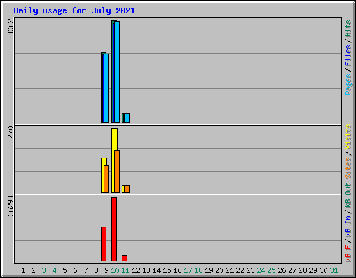 Daily usage for July 2021