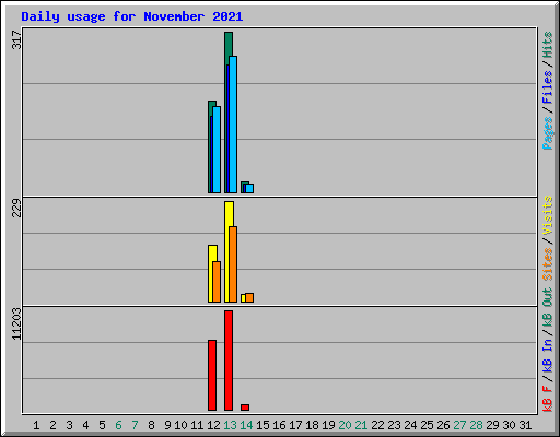 Daily usage for November 2021