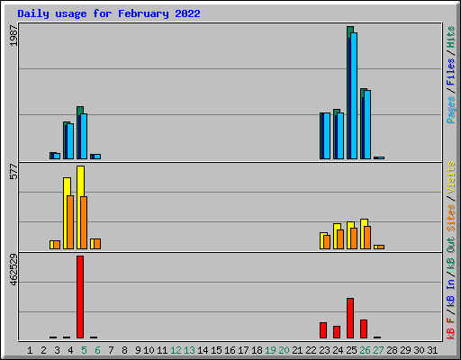 Daily usage for February 2022