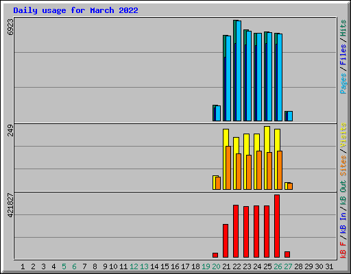 Daily usage for March 2022