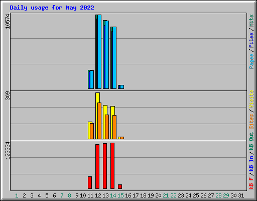 Daily usage for May 2022