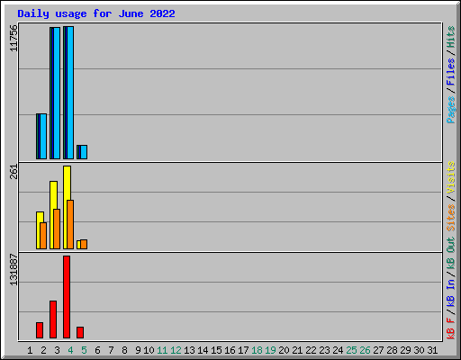 Daily usage for June 2022