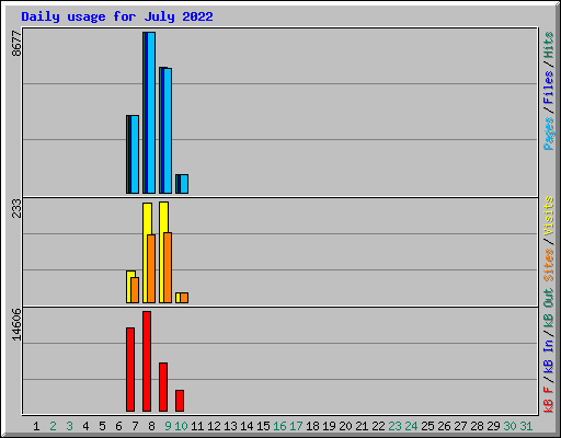 Daily usage for July 2022