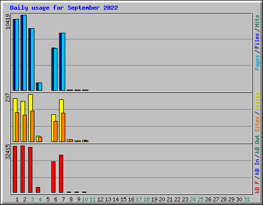 Daily usage for September 2022