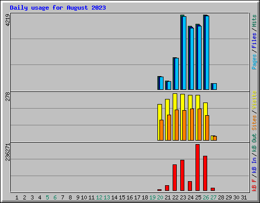 Daily usage for August 2023