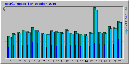 Hourly usage for October 2015