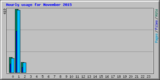 Hourly usage for November 2015