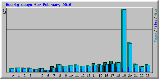 Hourly usage for February 2016