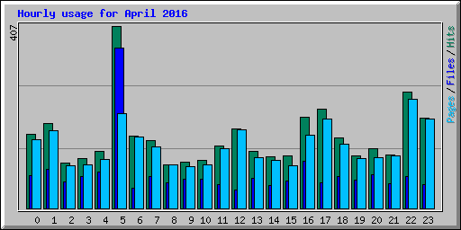 Hourly usage for April 2016