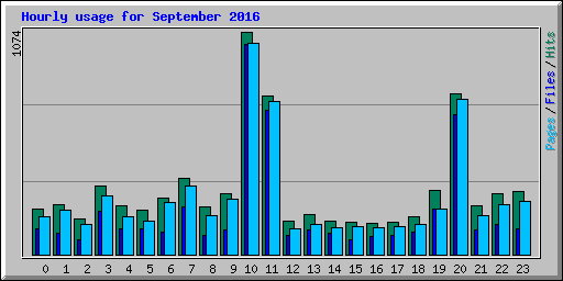 Hourly usage for September 2016