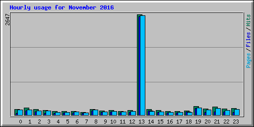 Hourly usage for November 2016