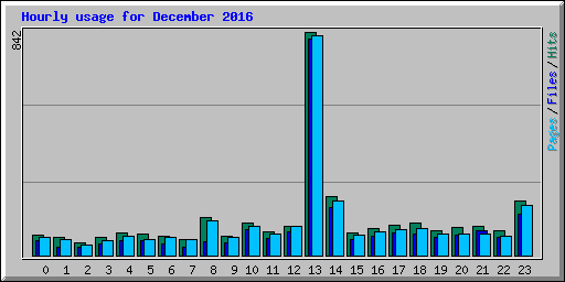 Hourly usage for December 2016