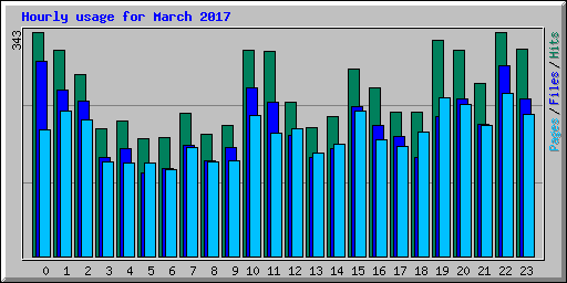 Hourly usage for March 2017