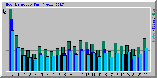 Hourly usage for April 2017