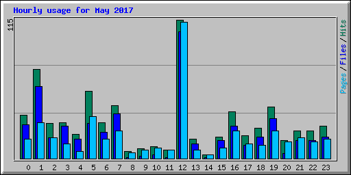 Hourly usage for May 2017