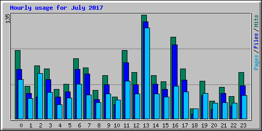 Hourly usage for July 2017