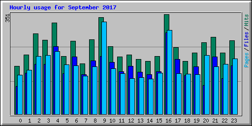 Hourly usage for September 2017