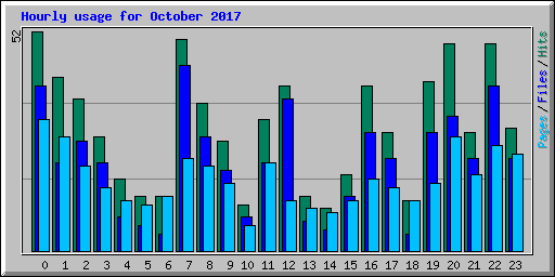 Hourly usage for October 2017