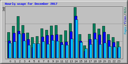 Hourly usage for December 2017