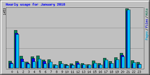 Hourly usage for January 2018