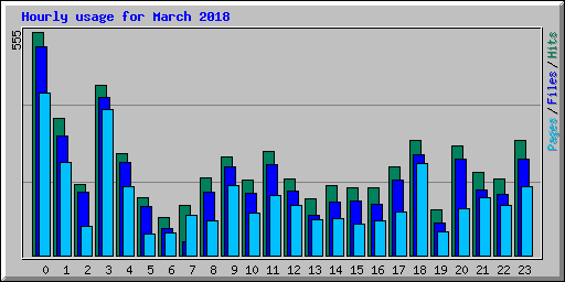 Hourly usage for March 2018