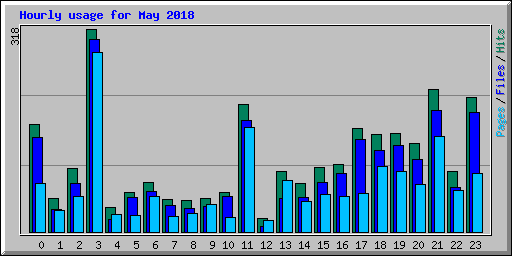 Hourly usage for May 2018