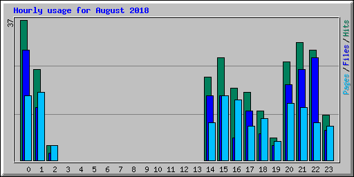 Hourly usage for August 2018