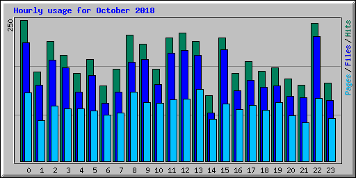 Hourly usage for October 2018