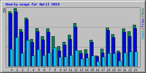 Hourly usage for April 2019