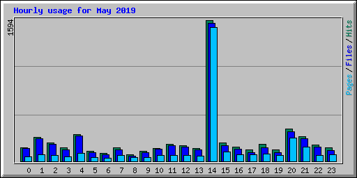 Hourly usage for May 2019