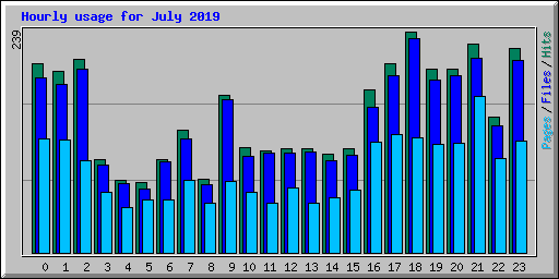 Hourly usage for July 2019