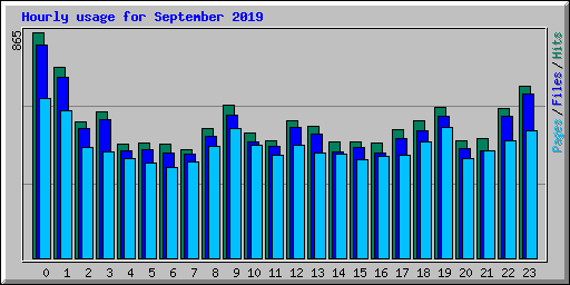 Hourly usage for September 2019