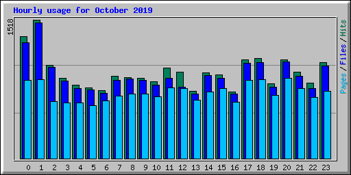 Hourly usage for October 2019