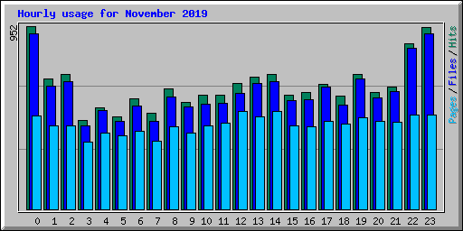 Hourly usage for November 2019