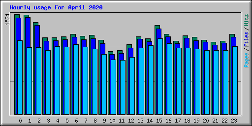 Hourly usage for April 2020