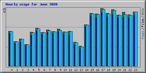 Hourly usage for June 2020