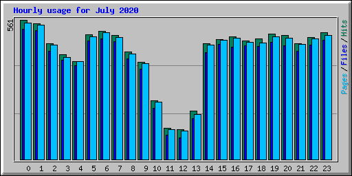 Hourly usage for July 2020