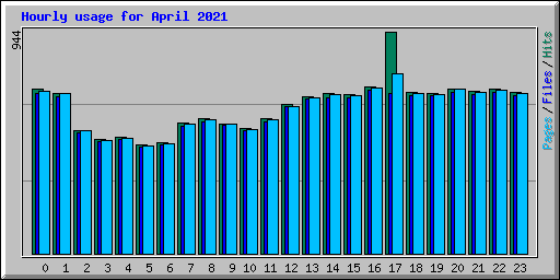 Hourly usage for April 2021