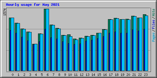 Hourly usage for May 2021