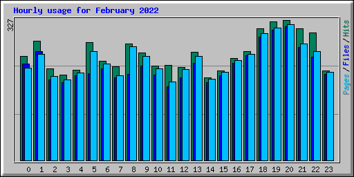 Hourly usage for February 2022