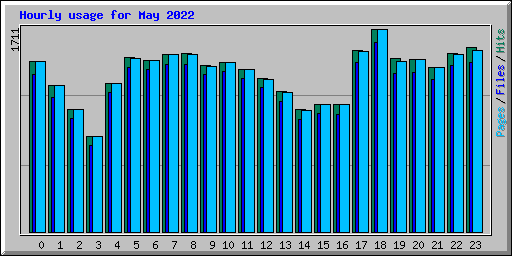 Hourly usage for May 2022