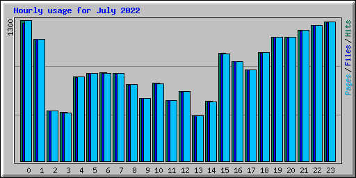 Hourly usage for July 2022