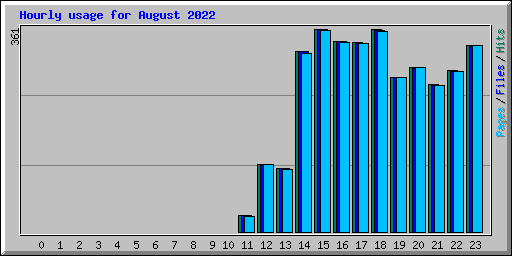 Hourly usage for August 2022