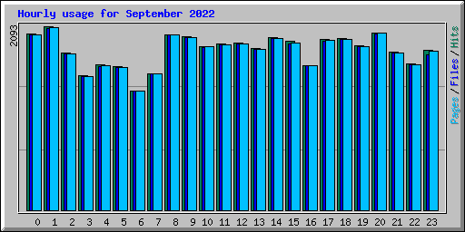 Hourly usage for September 2022