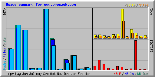 Usage summary for www.groszek.com